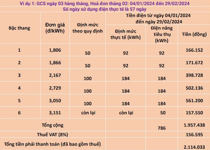 EVN: Thu gộp 2 tháng điện, người dân không mất thêm tiền- Ảnh 2.