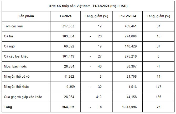 Xuất khẩu thủy sản 2 tháng đầu năm đạt trên 1,3 tỷ USD- Ảnh 2.