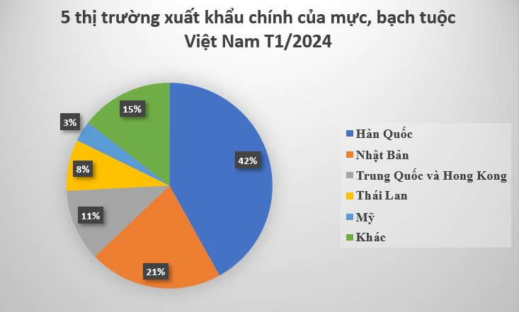 Một mặt hàng của Việt Nam bán 'đắt như tôm tươi' tại Hàn Quốc: Thu về 62 triệu USD chỉ trong 1 tháng, Trung Quốc, Nhật Bản cũng mạnh tay săn lùng- Ảnh 3.