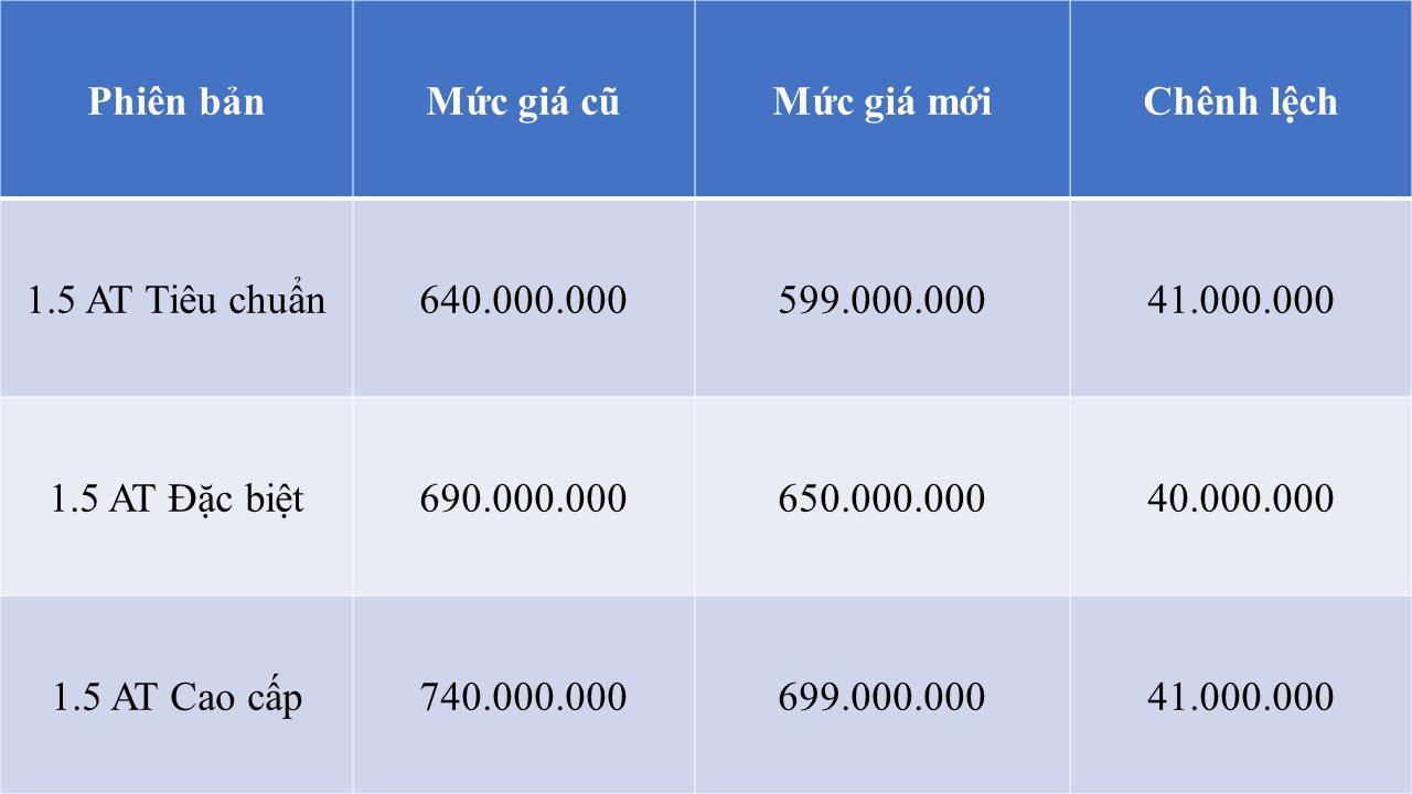 Cuộc đua giảm giá ô tô 'nóng bỏng tay' ngay sau Tết: Honda City, CR-V, Hyundai Accent và loạt xe hot rẻ chưa từng có, có chiếc bay hơn 700 triệu- Ảnh 6.