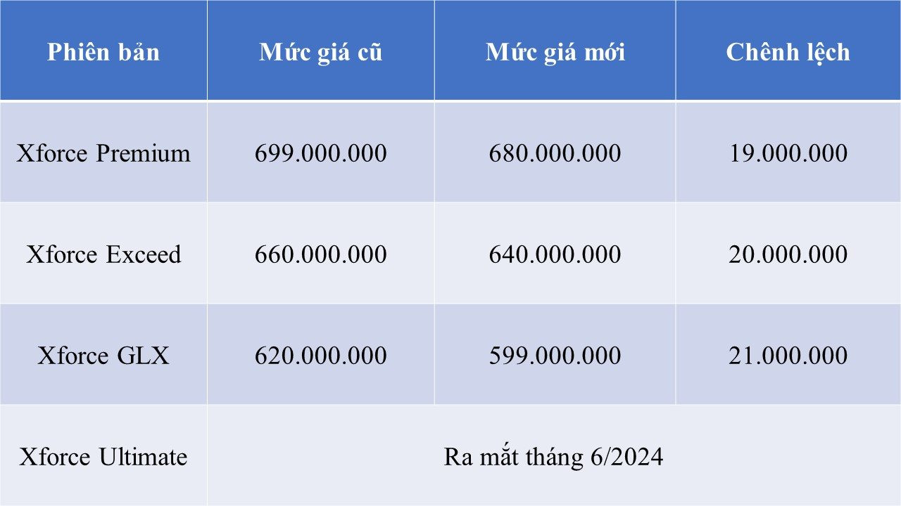 Cuộc đua giảm giá ô tô 'nóng bỏng tay' ngay sau Tết: Honda City, CR-V, Hyundai Accent và loạt xe hot rẻ chưa từng có, có chiếc bay hơn 700 triệu- Ảnh 5.