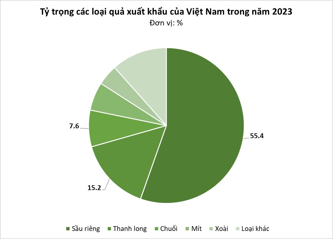 Việt Nam sở hữu loại 'quả hạnh phúc' khiến người Trung Quốc say đắm: Bỏ túi hơn 300 triệu USD, bầu Đức bán 74 nghìn tấn chỉ trong 2 tháng- Ảnh 2.