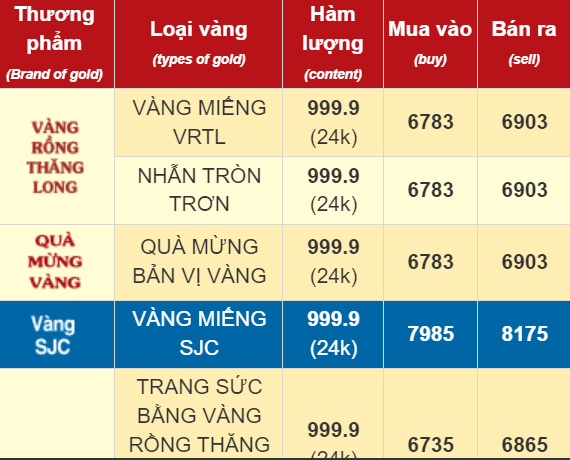 Vàng nhẫn trơn chính thức vượt mốc 69 triệu đồng/lượng, cao nhất lịch sử- Ảnh 1.