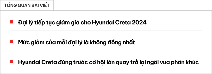 Hyundai Creta giảm giá thêm tại đại lý: Bản base còn 579 triệu, quyết đấu Xforce vừa ra mắt- Ảnh 1.