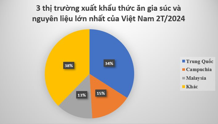 Đây là mặt hàng có bao nhiêu Trung Quốc thu mua bấy nhiêu: Việt Nam thu gần 150 triệu USD trong 2 tháng, Mỹ tăng nhập khẩu hơn 200%- Ảnh 3.