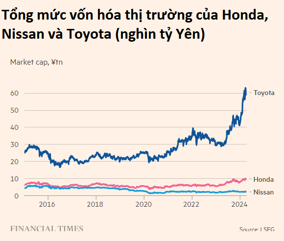 ‘Tuyệt vọng’ Honda và Nissan: Hai hãng ô tô Nhật Bản từng là đối thủ phải dẹp bỏ mối thâm thù, từ bỏ truyền thống để hợp tác đấu với cơn lũ xe điện giá rẻ Trung Quốc- Ảnh 1.