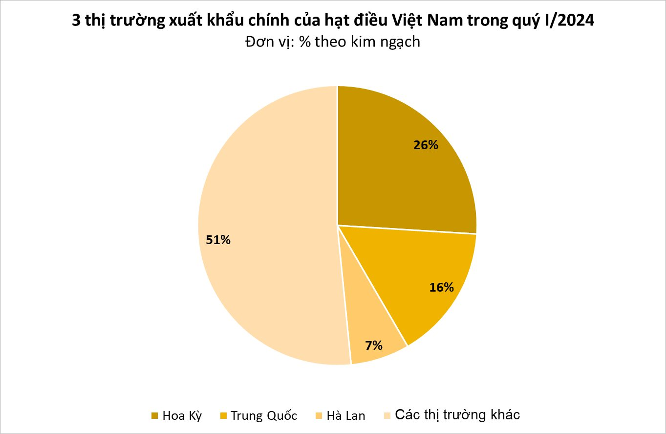 Loại hạt đều đặn mang về trăm triệu USD/tháng cho Việt Nam: Được Mỹ, Trung Quốc đặc biệt yêu thích, tốt ngang insulin tự nhiên giúp hạ đường huyết, phòng chống ung thư- Ảnh 3.