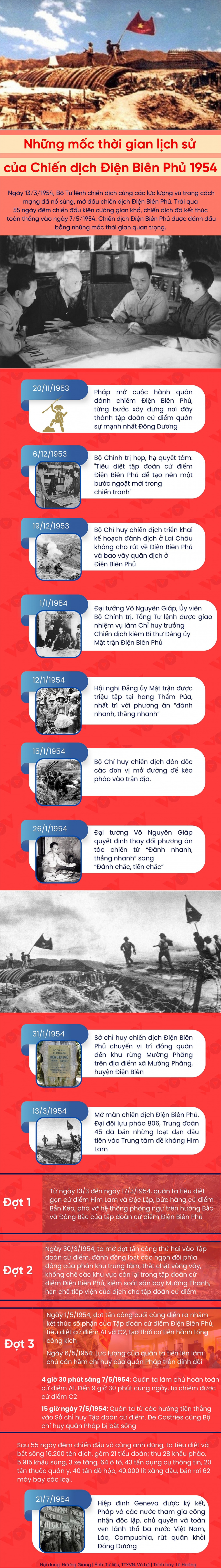 Những mốc thời gian lịch sử của Chiến dịch Điện Biên Phủ 1954- Ảnh 1.