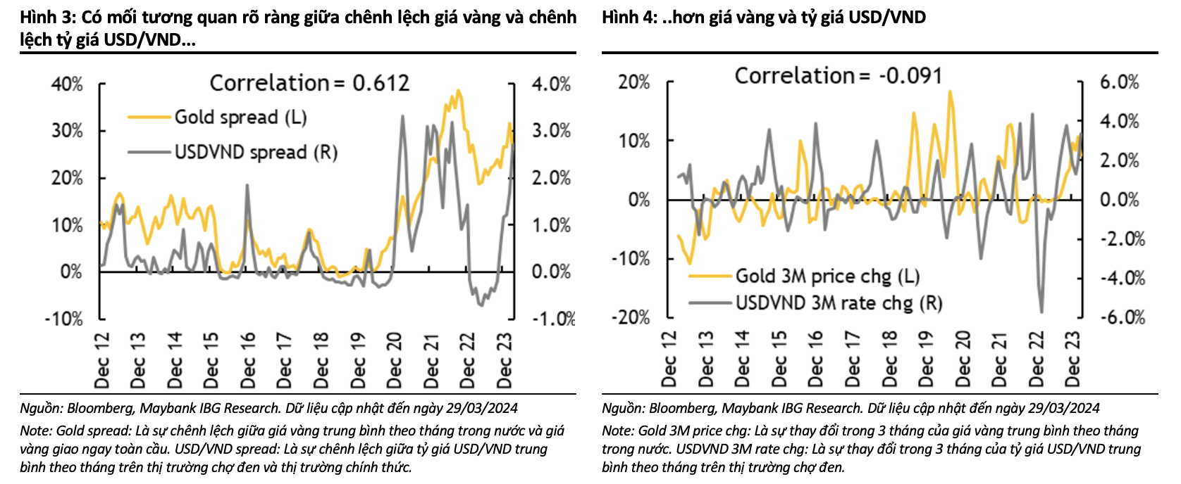 Maybank IBG Research: Chênh lệch giá vàng giữa Việt Nam và thế giới là một phần nguyên nhân đẩy tỷ giá USD/VND leo thang- Ảnh 1.