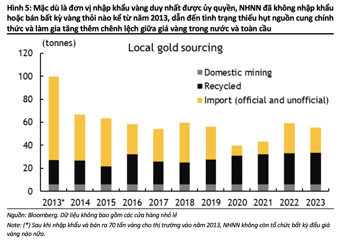 Maybank IBG Research: Chênh lệch giá vàng giữa Việt Nam và thế giới là một phần nguyên nhân đẩy tỷ giá USD/VND leo thang- Ảnh 2.