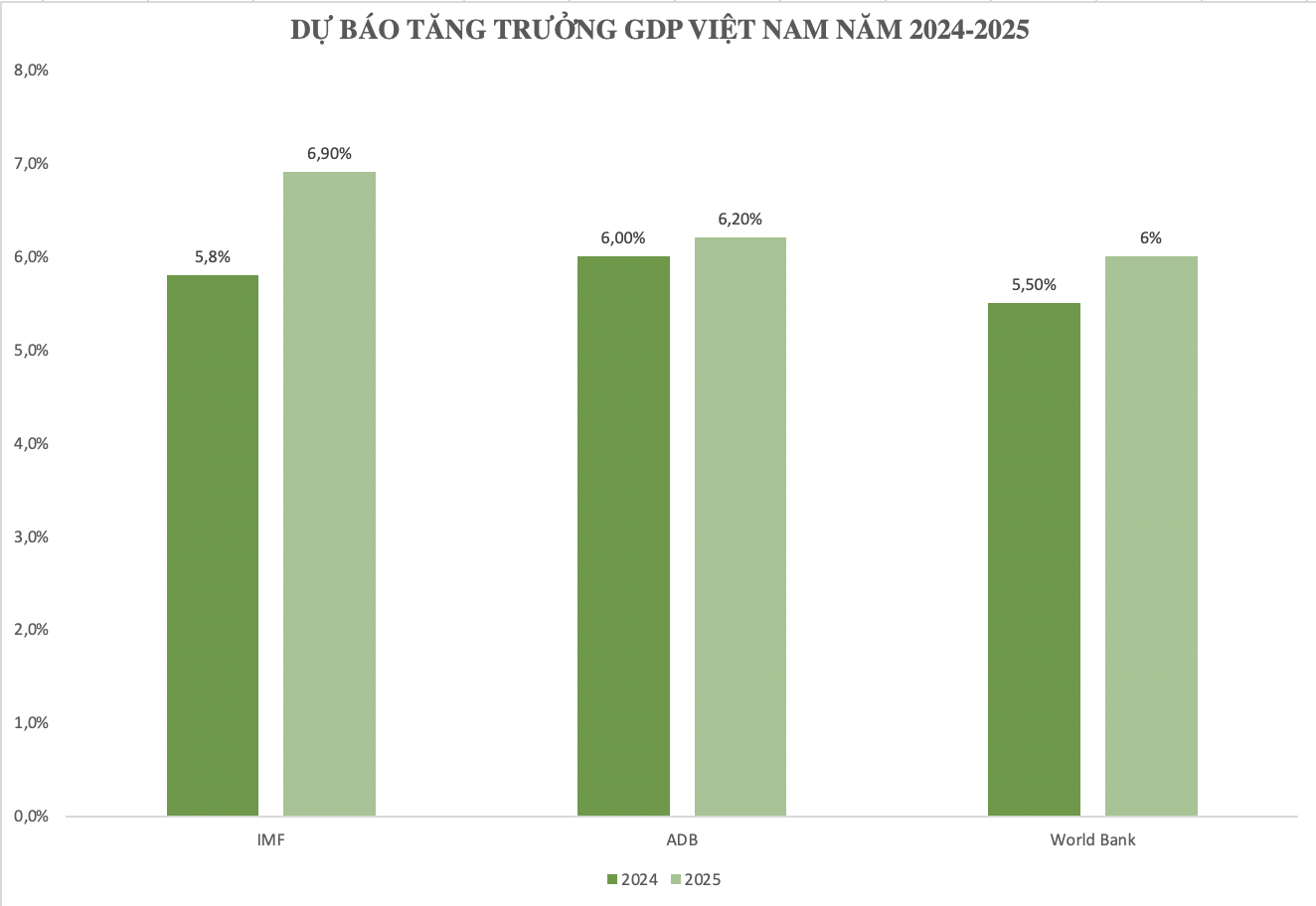 Sau kết quả GDP quý 1 tăng 5,66%, các tổ chức quốc tế dự báo GDP Việt Nam 2024 tăng trưởng ra sao trong báo cáo mới nhất?- Ảnh 1.