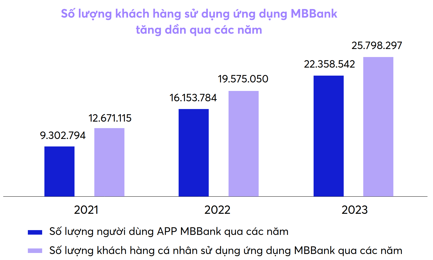 MB trong năm đầu tiên ông Lưu Trung Thái ngồi ghế Chủ tịch: Mỗi ngày đón 17.000 khách hàng mới, tuyên bố là nhà băng có lượng khách hàng lớn nhất Việt Nam- Ảnh 1.