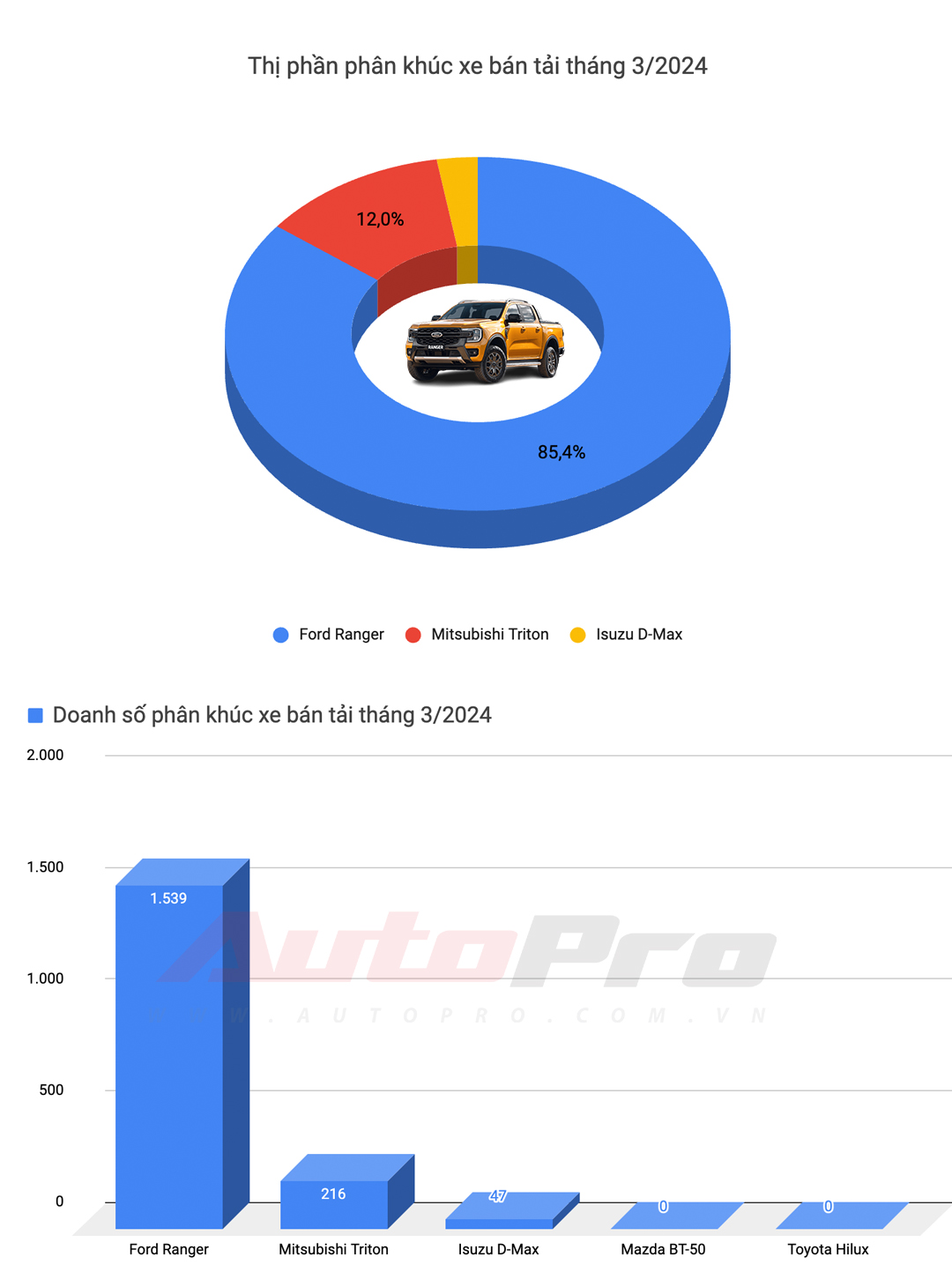 10 ô tô bán chạy nhất Việt Nam tháng 3: Mitsubishi Xpander số 1, Xforce leo top 3, Toyota chỉ còn Vios- Ảnh 6.