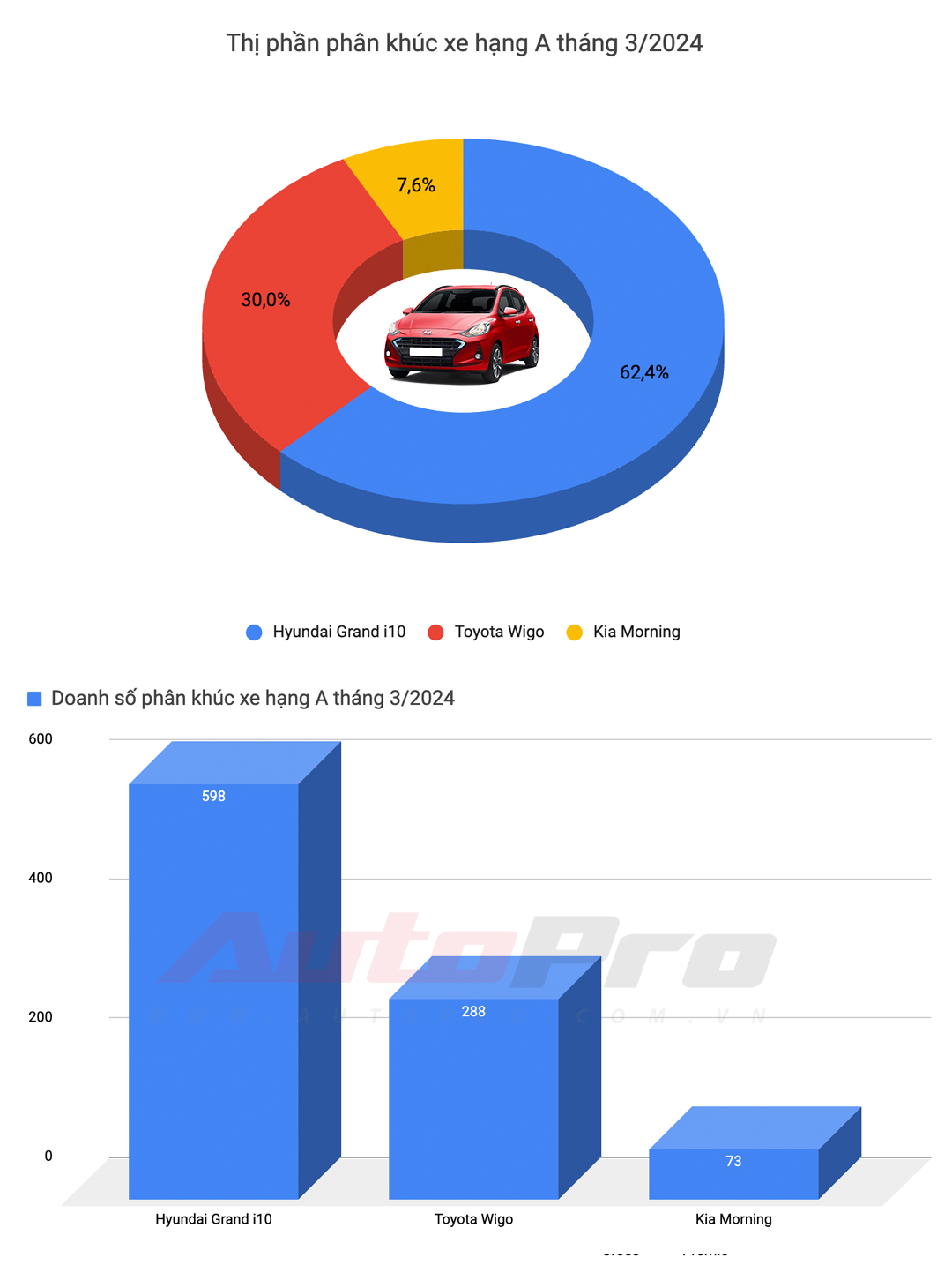 10 ô tô bán chạy nhất Việt Nam tháng 3: Mitsubishi Xpander số 1, Xforce leo top 3, Toyota chỉ còn Vios- Ảnh 1.