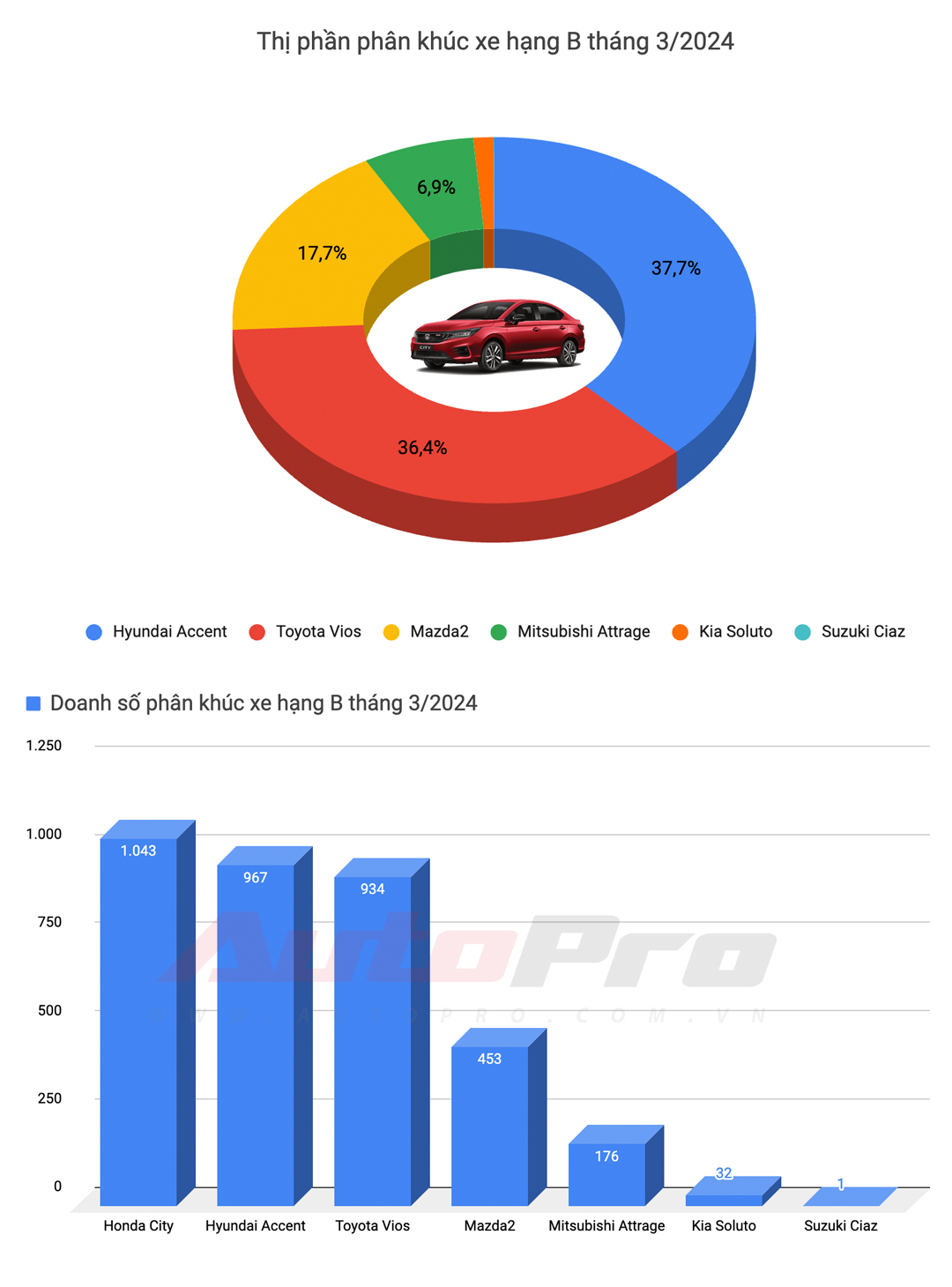 10 ô tô bán chạy nhất Việt Nam tháng 3: Mitsubishi Xpander số 1, Xforce leo top 3, Toyota chỉ còn Vios- Ảnh 2.