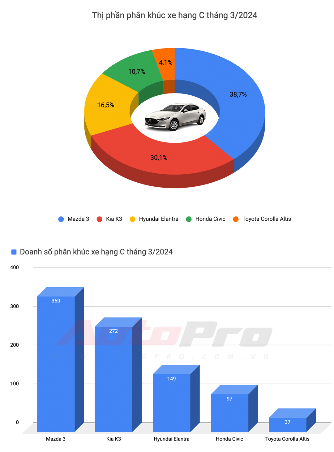 10 ô tô bán chạy nhất Việt Nam tháng 3: Mitsubishi Xpander số 1, Xforce leo top 3, Toyota chỉ còn Vios- Ảnh 3.