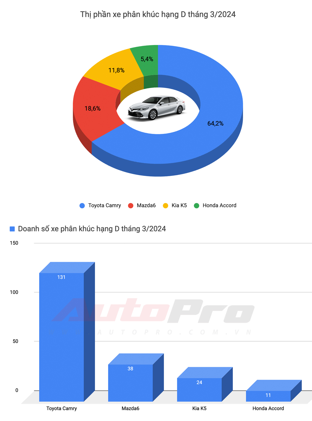 10 ô tô bán chạy nhất Việt Nam tháng 3: Mitsubishi Xpander số 1, Xforce leo top 3, Toyota chỉ còn Vios- Ảnh 4.