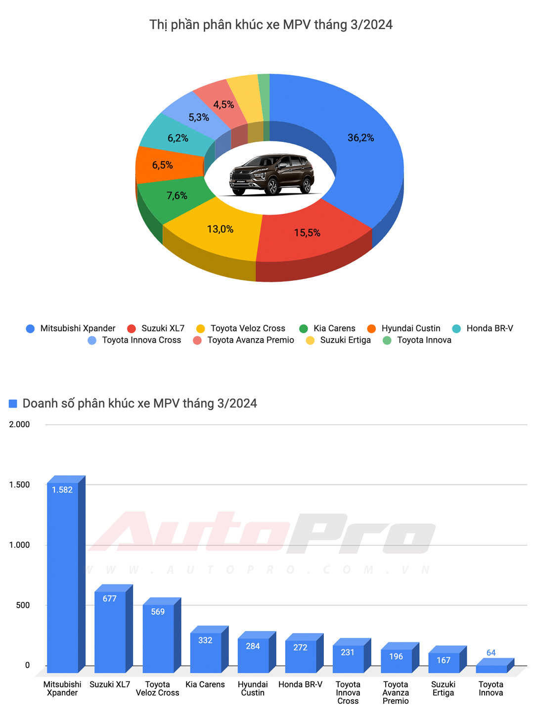 10 ô tô bán chạy nhất Việt Nam tháng 3: Mitsubishi Xpander số 1, Xforce leo top 3, Toyota chỉ còn Vios- Ảnh 5.