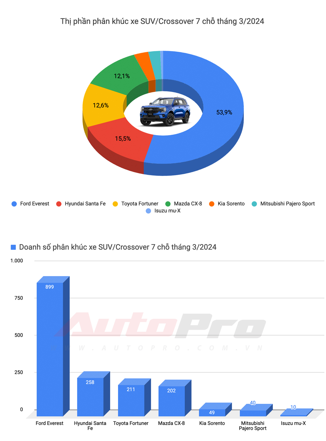 10 ô tô bán chạy nhất Việt Nam tháng 3: Mitsubishi Xpander số 1, Xforce leo top 3, Toyota chỉ còn Vios- Ảnh 7.