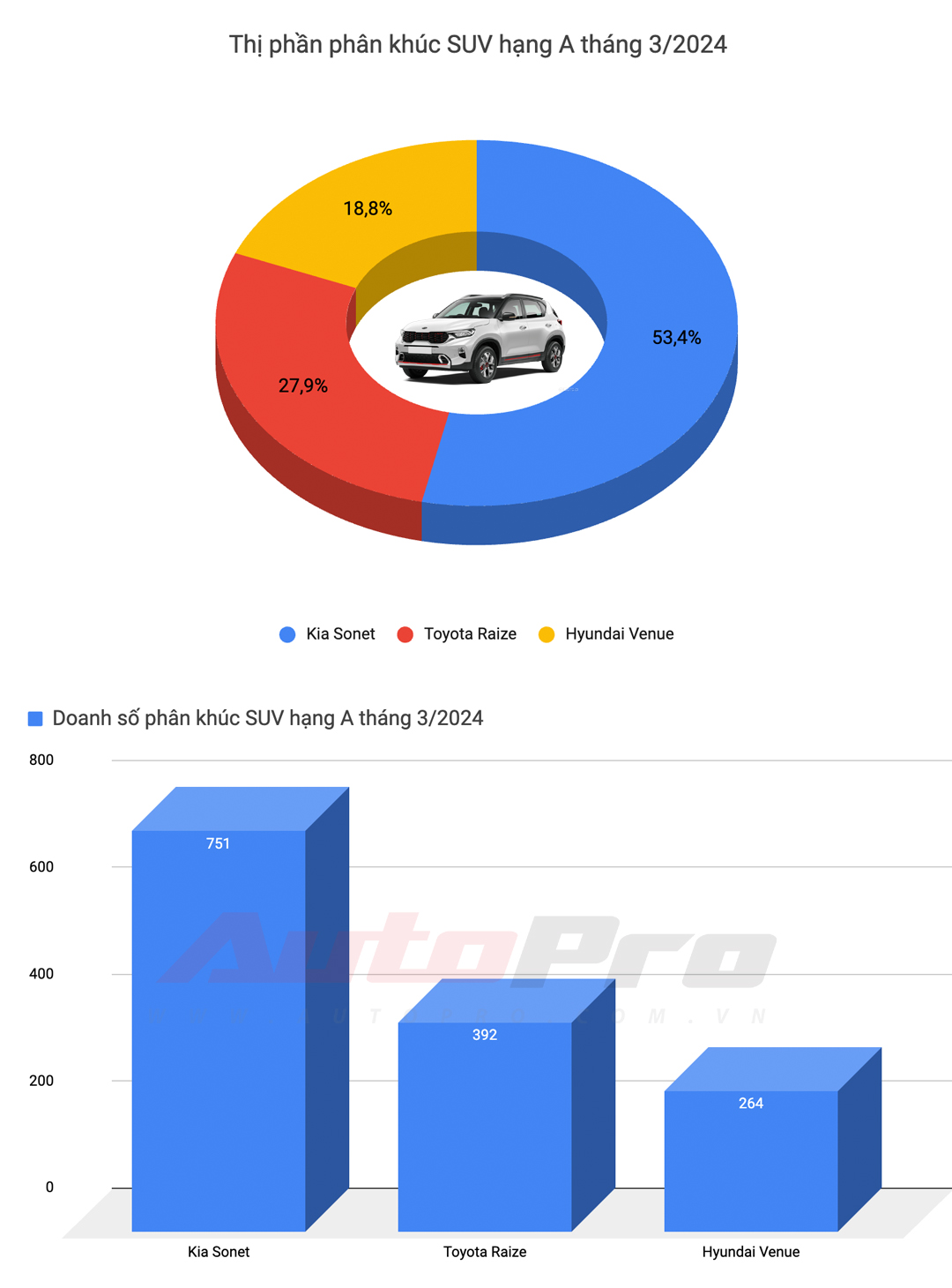 10 ô tô bán chạy nhất Việt Nam tháng 3: Mitsubishi Xpander số 1, Xforce leo top 3, Toyota chỉ còn Vios- Ảnh 8.