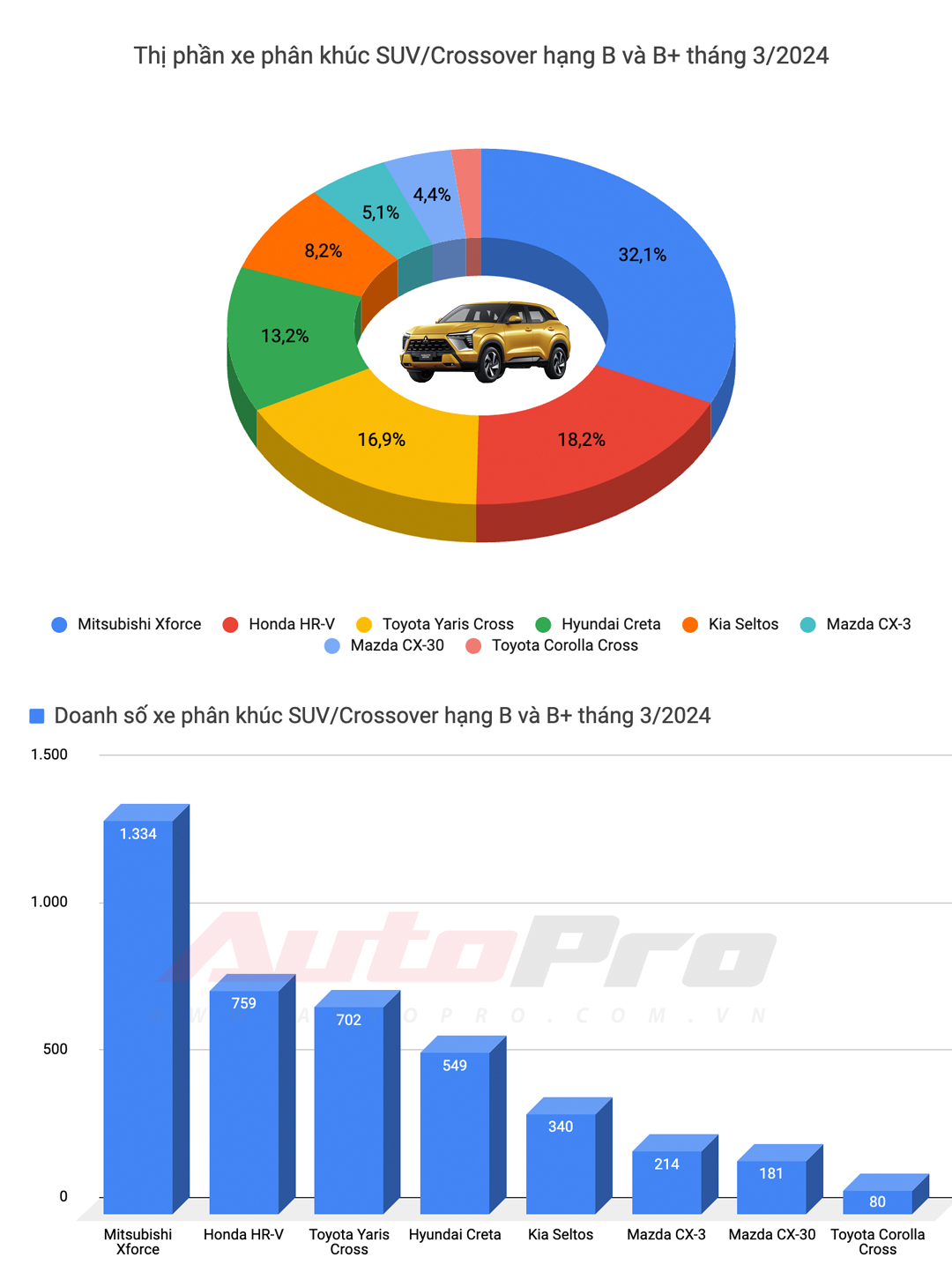 10 ô tô bán chạy nhất Việt Nam tháng 3: Mitsubishi Xpander số 1, Xforce leo top 3, Toyota chỉ còn Vios- Ảnh 9.