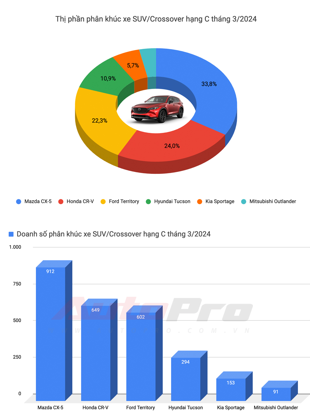 10 ô tô bán chạy nhất Việt Nam tháng 3: Mitsubishi Xpander số 1, Xforce leo top 3, Toyota chỉ còn Vios- Ảnh 10.