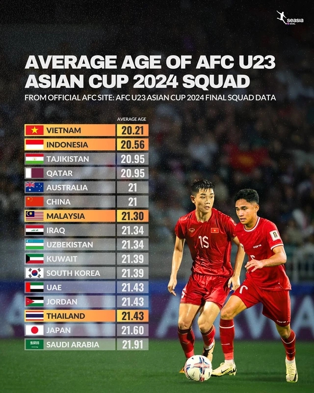 Giải U23 châu Á: U23 Việt Nam vượt qua con số thống kê “đặc trưng” của U23 Indonesia- Ảnh 1.