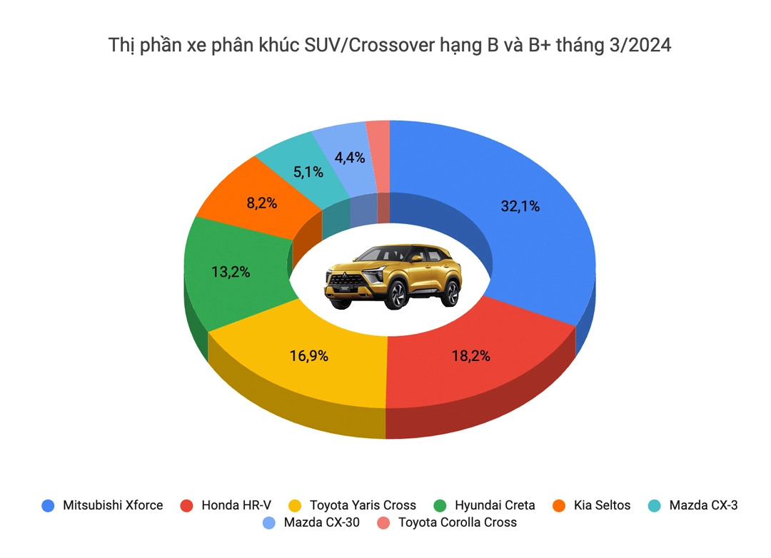 Mitsubishi Xforce đắt khách ngay tháng đầu giao xe: Đứng top 3 bán chạy toàn Việt Nam, vượt HR-V thành vua doanh số phân khúc- Ảnh 2.