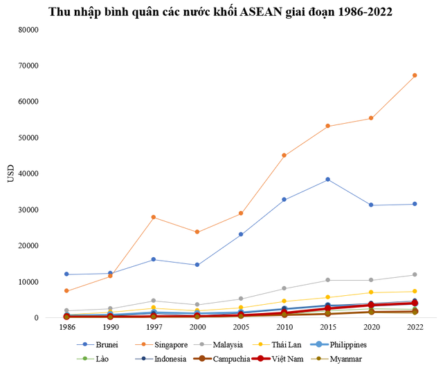 Thu nhập bình quân từng chỉ bằng 1/2 Campuchia, 1/4 Philippines, Việt Nam mất 11 năm vượt Campuchia, mấy năm vượt Philippines?- Ảnh 1.