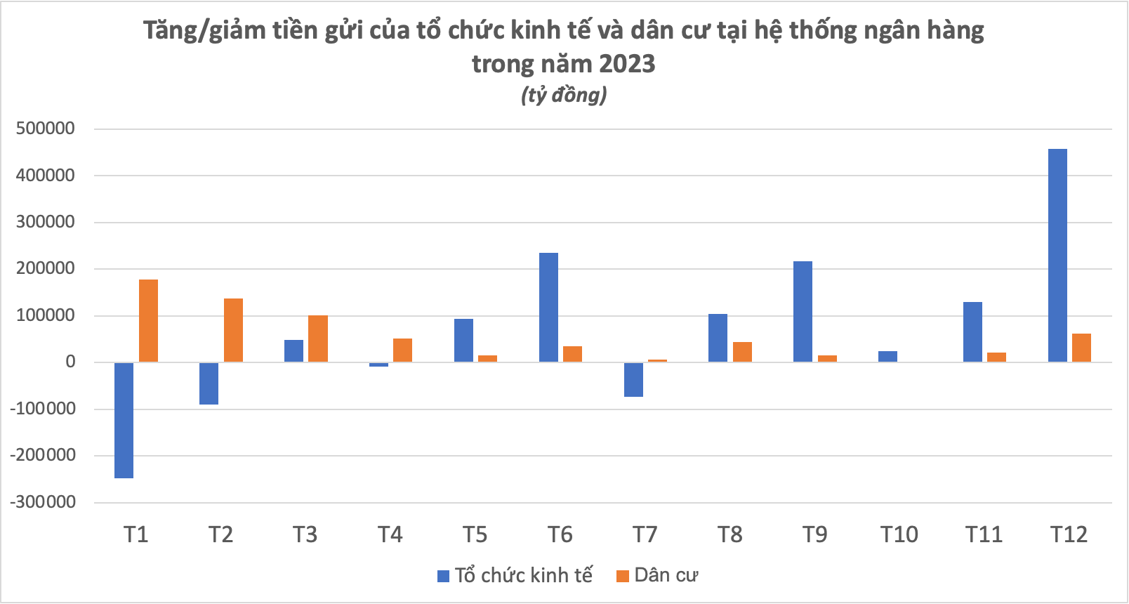 Tiền gửi của doanh nghiệp tại ngân hàng tăng đột biến- Ảnh 1.