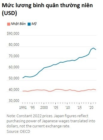 Nghịch lý: Kiếm được thu nhập nhiều gấp 3, hàng chục nghìn người trẻ Nhật Bản đổ xô đi... xuất khẩu lao động, bỏ mặc đất nước thiếu nhân lực- Ảnh 1.