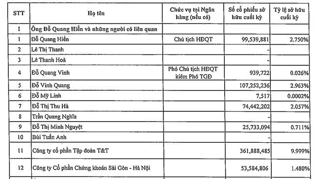 Vừa chi gần trăm tỷ mua SHS, ông Đỗ Quang Vinh dự kiến chi tiếp 1.100 tỷ mua cổ phiếu SHB- Ảnh 1.