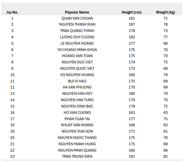 U23 Việt Nam thuộc nhóm thấp bé, nhẹ cân nhất VCK U23 châu Á 2024- Ảnh 2.