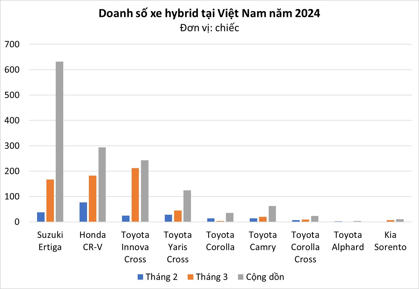 Phân khúc tiết kiệm xăng nhất Việt Nam: tăng trưởng hơn 200%, vua doanh số tháng 3 gọi tên một mẫu xe Toyota- Ảnh 2.