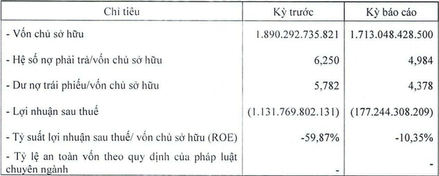 Doanh nghiệp liên quan đến Vạn Thịnh Phát báo lỗ hơn 1.300 tỉ trong vòng 2 năm- Ảnh 1.