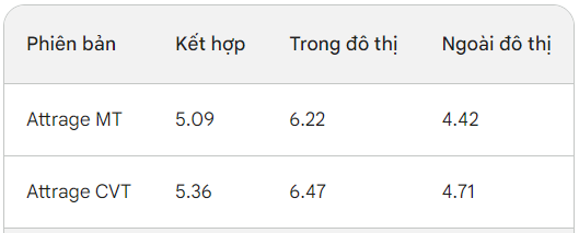 Với tầm giá 400 - 500 triệu, mẫu sedan nào bền bỉ, an toàn và tiết kiệm xăng nhất hiện nay?
- Ảnh 6.