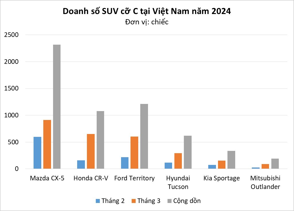 Phân khúc gầm cao giá dưới 1 tỷ: Mazda CX-5 'vô đối' nhưng một cái tên đáng gờm đang vươn lên- Ảnh 1.