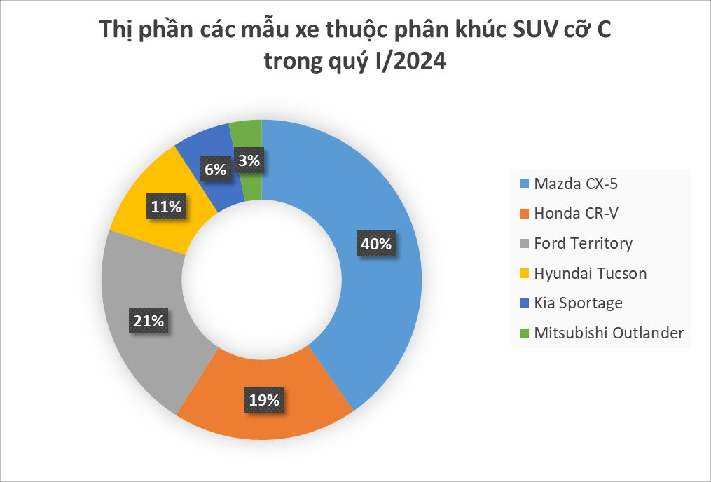 Phân khúc gầm cao giá dưới 1 tỷ: Mazda CX-5 'vô đối' nhưng một cái tên đáng gờm đang vươn lên- Ảnh 2.