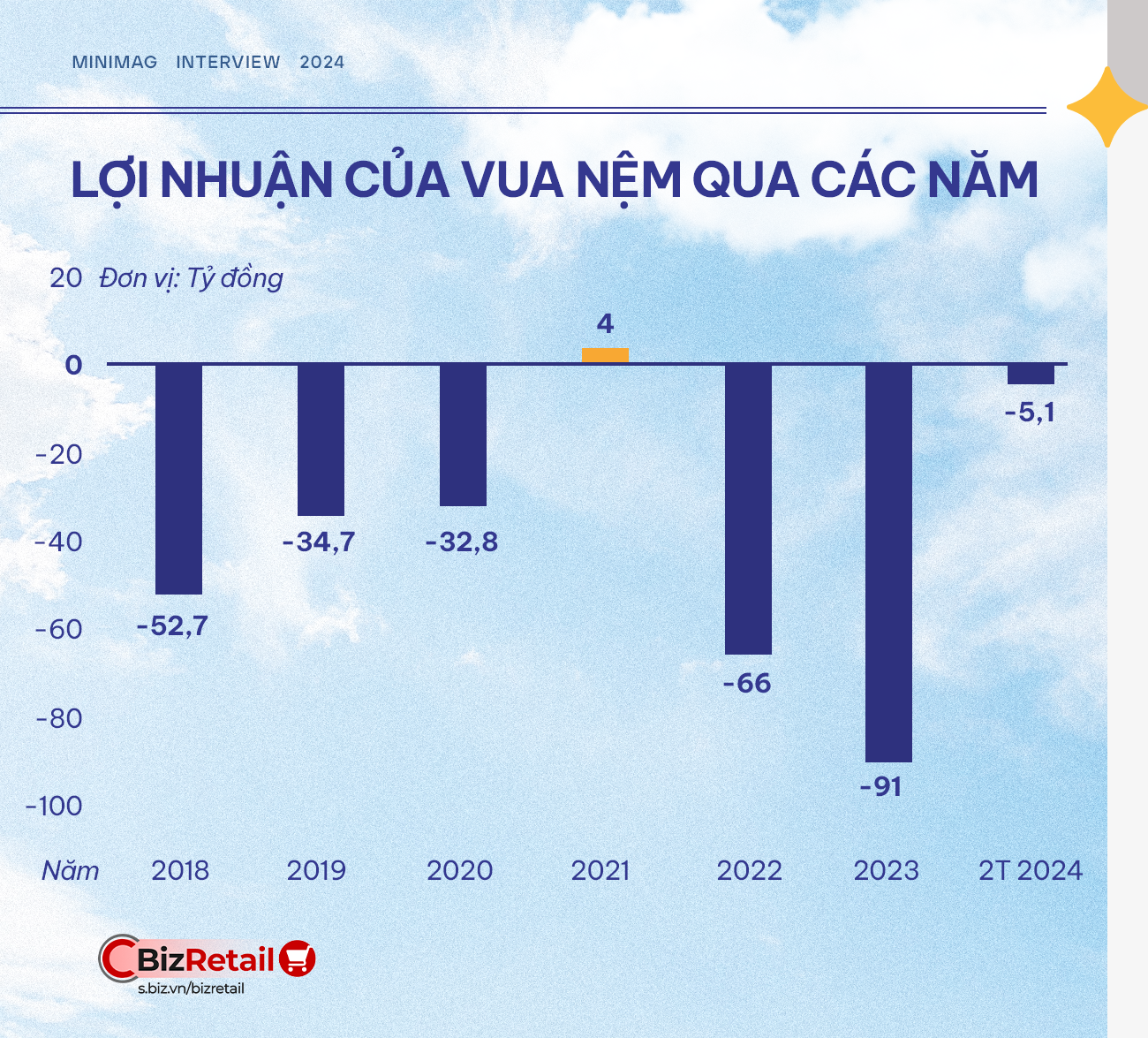 Chuyện tái cấu trúc của chuỗi bán nệm lớn nhất Việt Nam: Doanh số liên tục giảm, 180 tỷ trái phiếu sắp đáo hạn, tân CEO làm gì để đưa Vua Nệm vượt bão, đẩy Ebitda cửa hàng cao nhất lịch sử?- Ảnh 1.