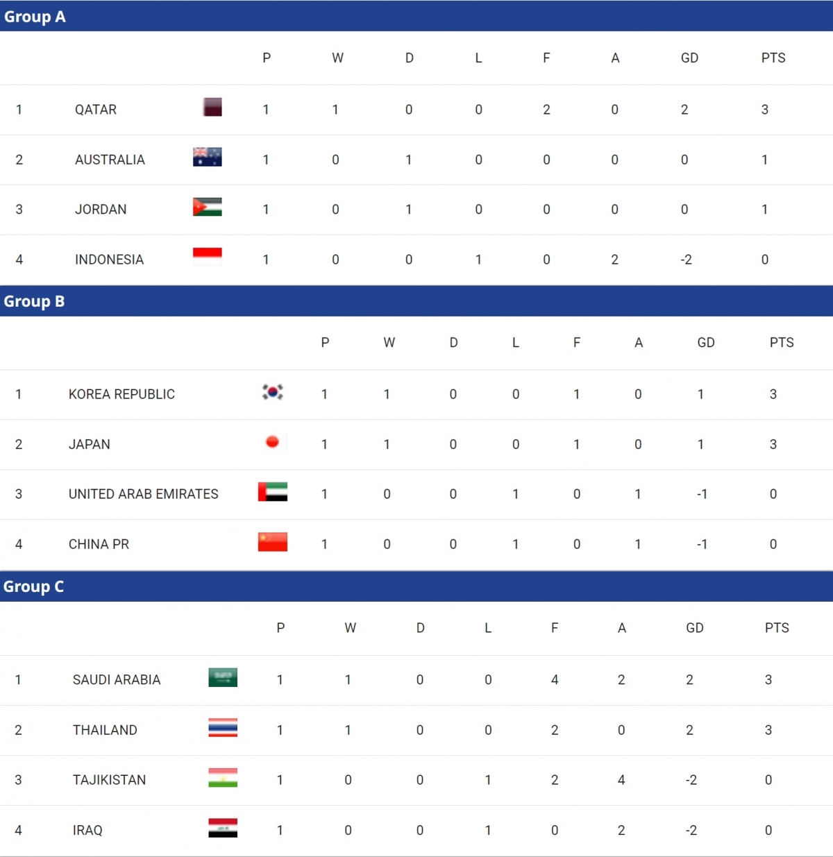 Bảng xếp hạng U23 châu Á 2024 mới nhất: U23 Thái Lan sánh vai cùng ĐKVĐ- Ảnh 2.