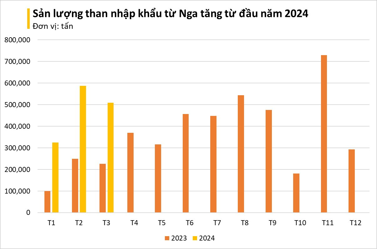 Giá rẻ hấp dẫn, Nga ưu ái xuất sang Việt Nam một nguyên liệu cực quan trọng: Nhập khẩu tăng hơn 140%, 'vàng đen' Nga đủ dùng tận 300 năm- Ảnh 3.