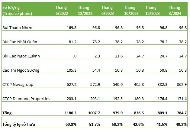 Sau 1 năm quay lại ghế Chủ tịch HĐQT, ông Bùi Thành Nhơn đã làm gì để “cứu” Novaland?- Ảnh 2.