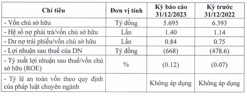 Sở hữu khách sạn Daewoo Hà Nội, DN liên quan Vạn Thịnh Phát báo lỗ 3 năm liên tiếp, bị phạt do chậm trả lãi trái phiếu hơn 900 tỷ đồng- Ảnh 2.