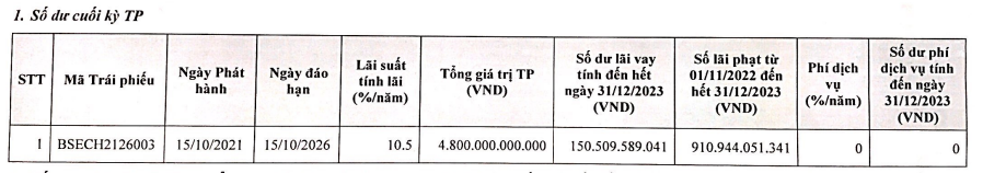 Sở hữu khách sạn Daewoo Hà Nội, DN liên quan Vạn Thịnh Phát báo lỗ 3 năm liên tiếp, bị phạt do chậm trả lãi trái phiếu hơn 900 tỷ đồng- Ảnh 3.