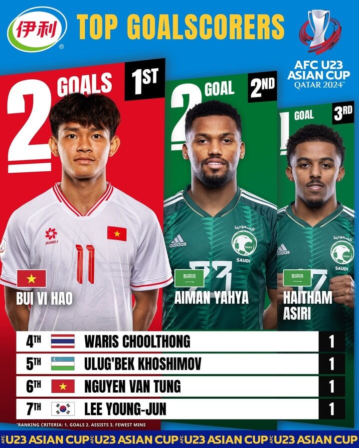 Bùi Vĩ Hào dẫn đầu danh sách ghi bàn tại U23 châu Á 2024- Ảnh 1.