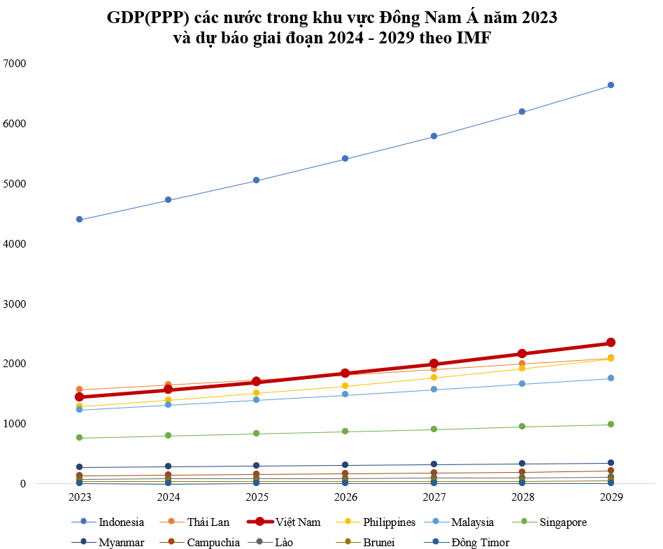 GDP(PPP) Việt Nam đã vượt Hà Lan, Thụy Sỹ, được dự báo sắp vượt Úc, Ba Lan…, tiến vào top 20 nền kinh tế lớn nhất thế giới- Ảnh 2.