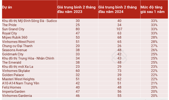 Chuyên gia lý giải chung cư ở Hà Nội tăng giá như 'lên đồng'- Ảnh 1.