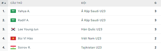 BXH giải U23 châu Á: U23 Trung Quốc bị loại đầu tiên; xác định 3 đội sớm có vé vào tứ kết- Ảnh 3.