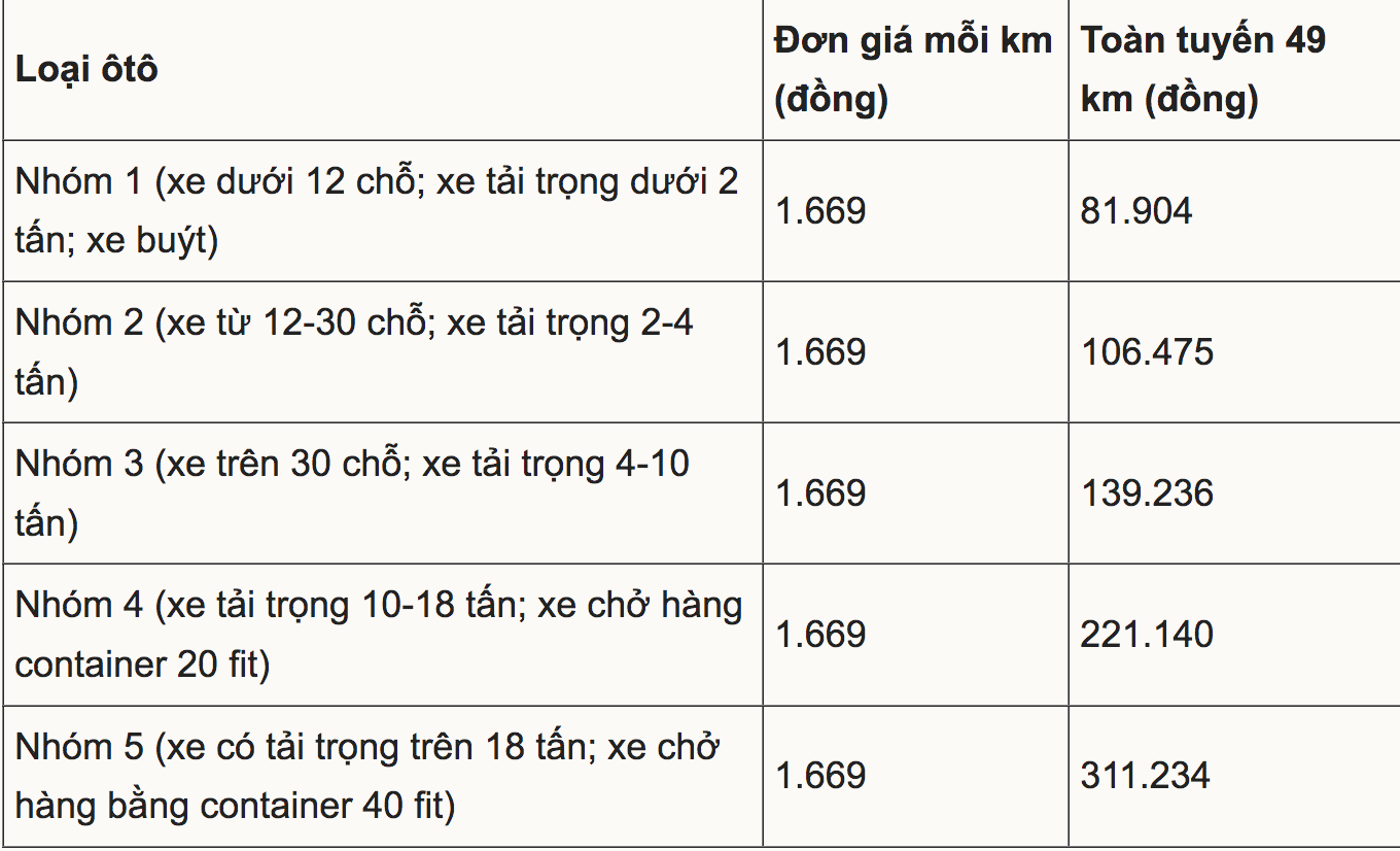 Thu phí đường cao tốc Nha Trang - Cam Lâm mức cao nhất hơn 311.000 đồng- Ảnh 4.