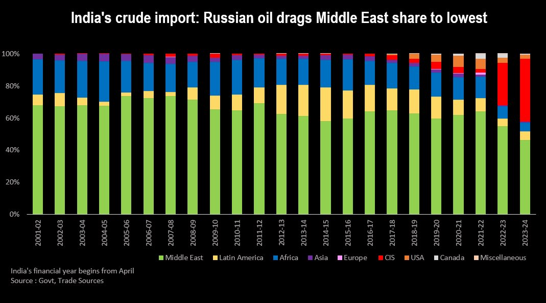 Say đắm dầu Nga giá rẻ, quốc gia nhập khẩu lớn thứ 3 thế giới bỏ bê Trung Đông và OPEC- Ảnh 3.